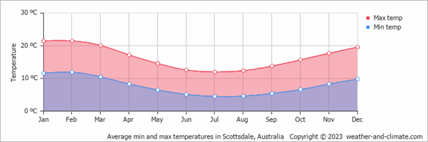 Chart of average monthly min and max temperatures in Scottsdale